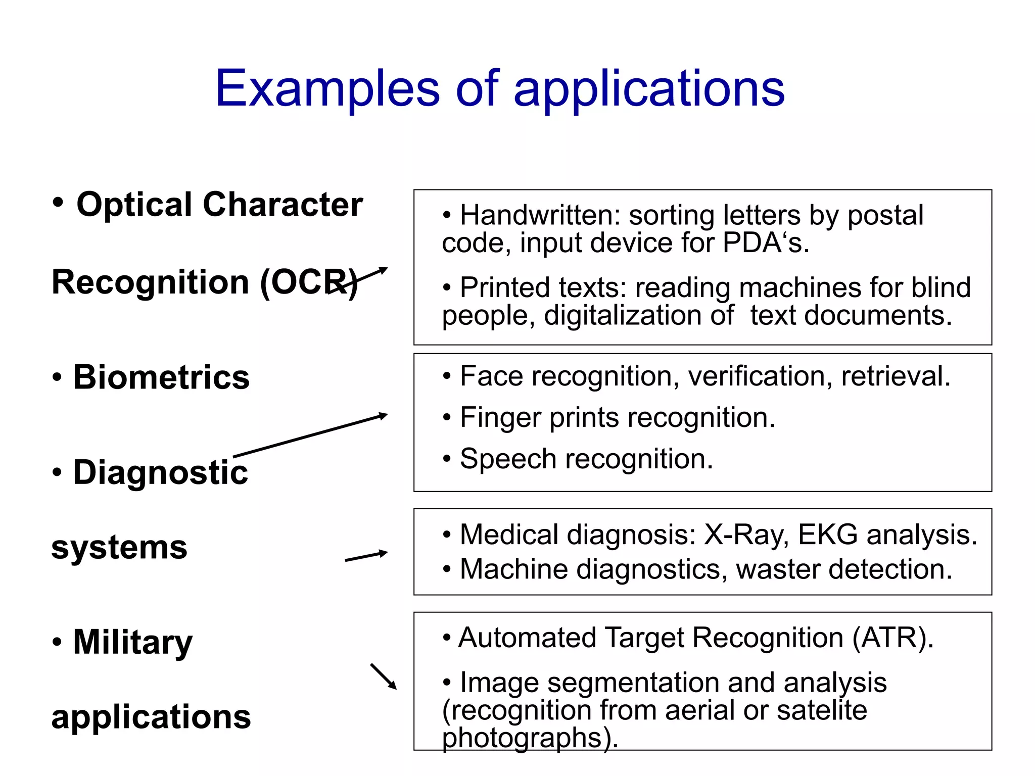 Examples of applications
• Optical Character
Recognition (OCR)
• Biometrics
• Diagnostic
systems
• Military
applications
• Handwritten: sorting letters by postal
code, input device for PDA‘s.
• Printed texts: reading machines for blind
people, digitalization of text documents.
• Face recognition, verification, retrieval.
• Finger prints recognition.
• Speech recognition.
• Medical diagnosis: X-Ray, EKG analysis.
• Machine diagnostics, waster detection.
• Automated Target Recognition (ATR).
• Image segmentation and analysis
(recognition from aerial or satelite
photographs).
 