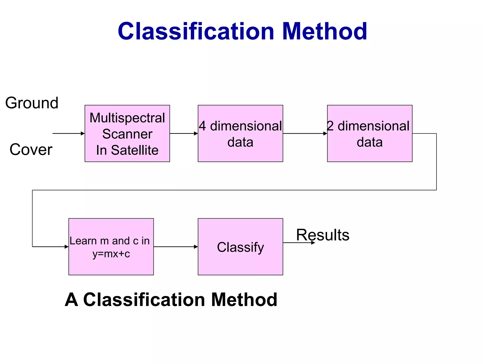 Classification Method
Ground
Cover
Results
Multispectral
Scanner
In Satellite
4 dimensional
data
2 dimensional
data
Learn m and c in
y=mx+c
Classify
A Classification Method
 