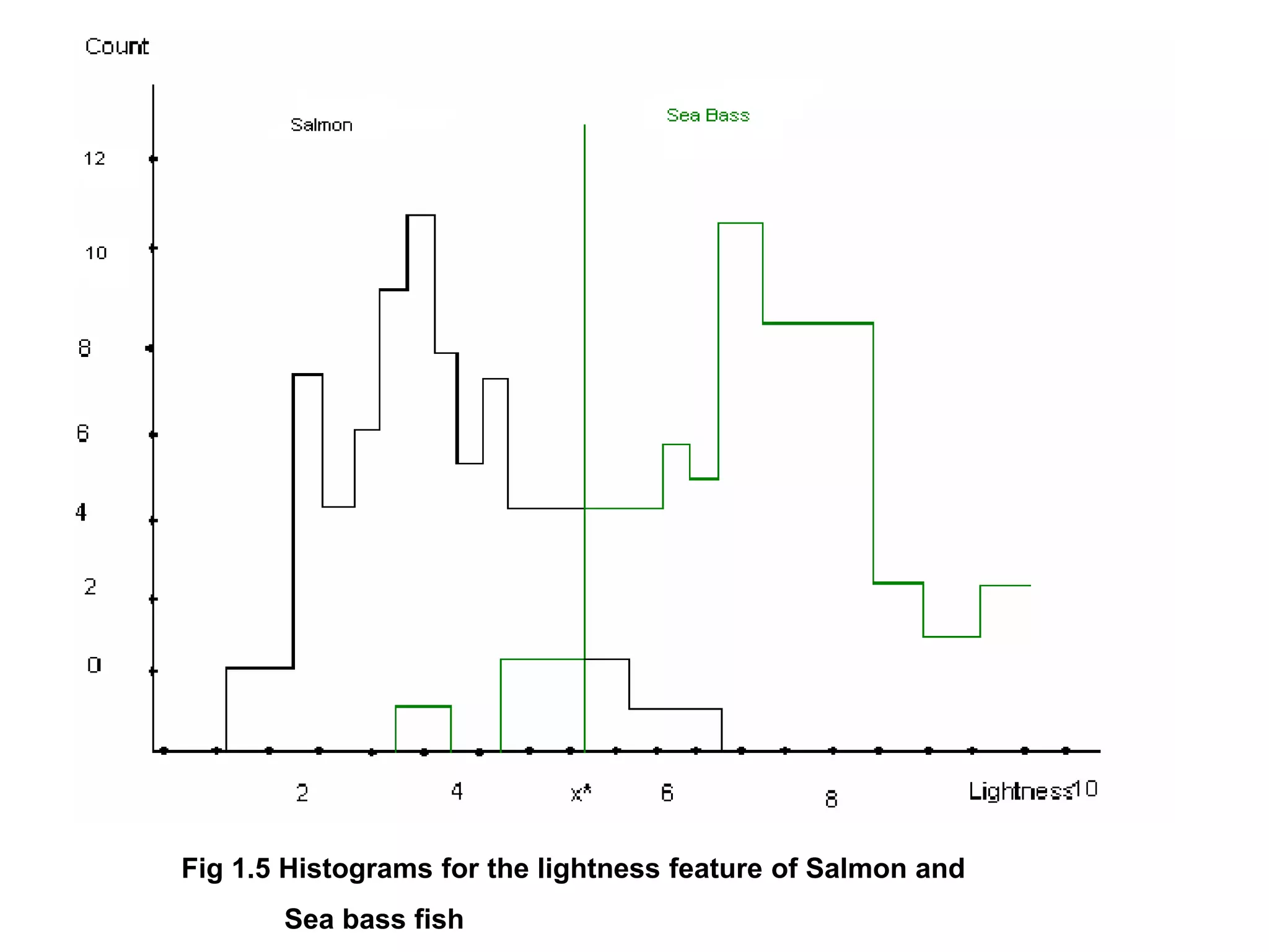 Fig 1.5 Histograms for the lightness feature of Salmon and
Sea bass fish
 