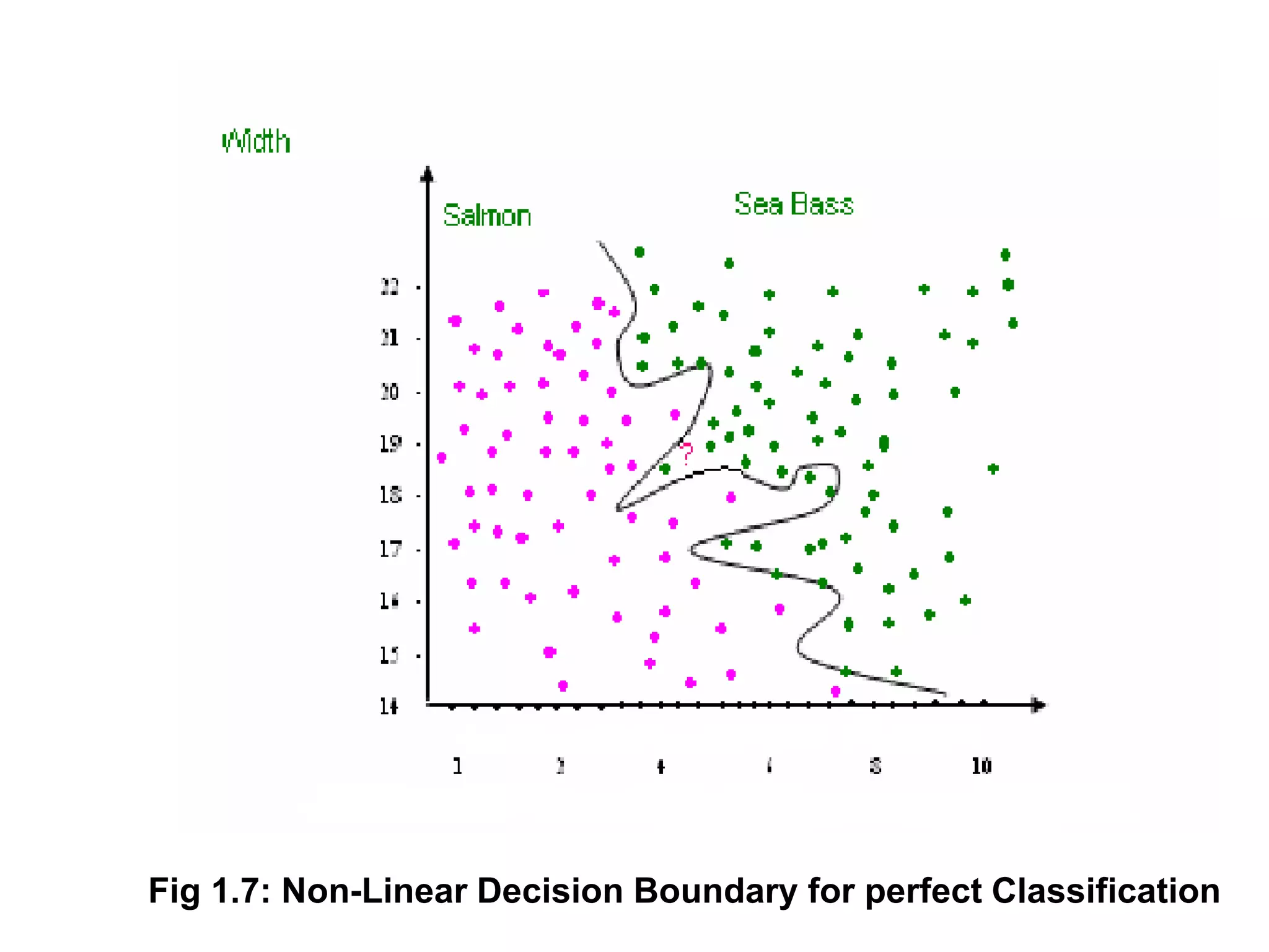 Fig 1.7: Non-Linear Decision Boundary for perfect Classification
 