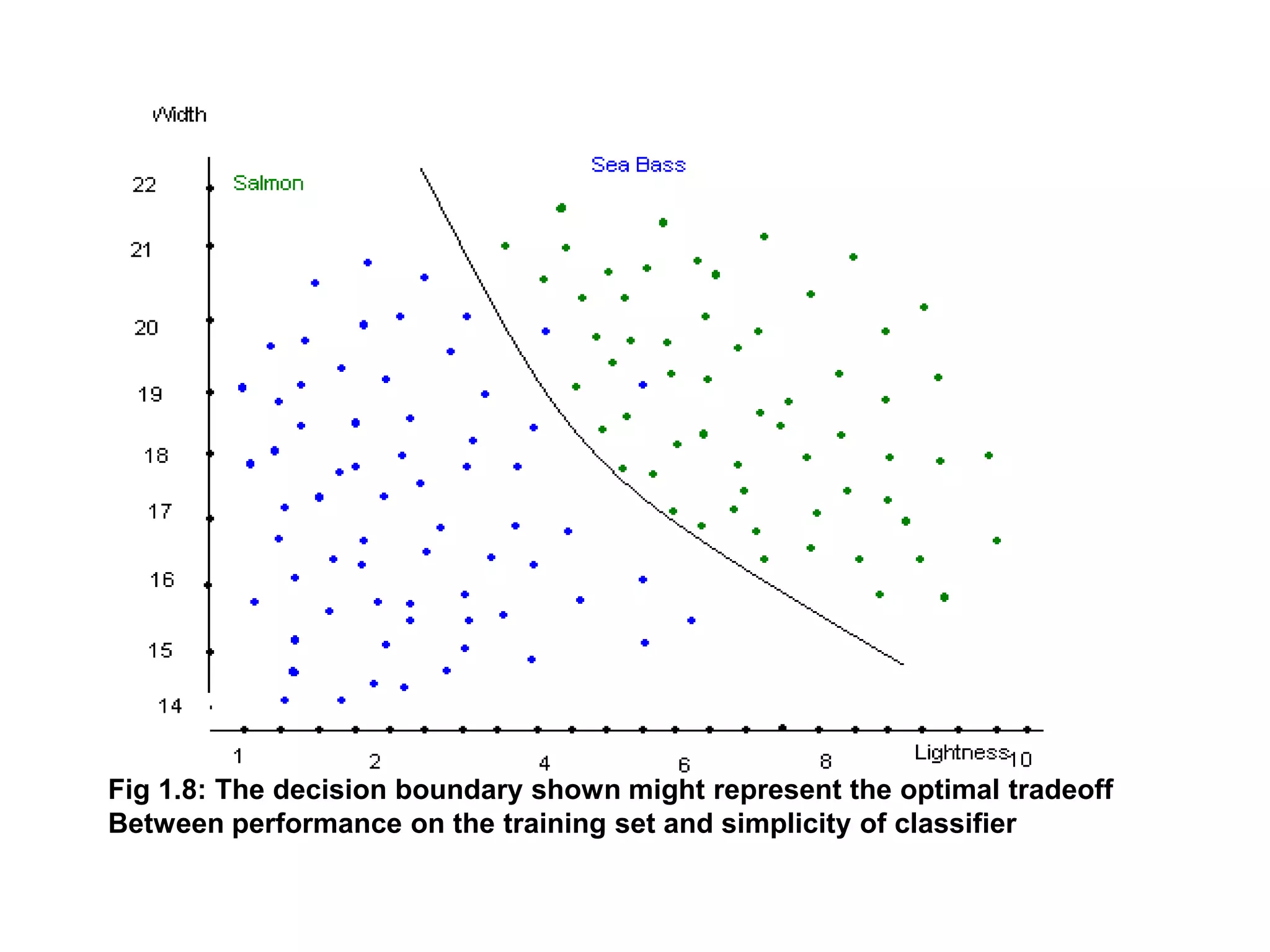 Fig 1.8: The decision boundary shown might represent the optimal tradeoff
Between performance on the training set and simplicity of classifier
 