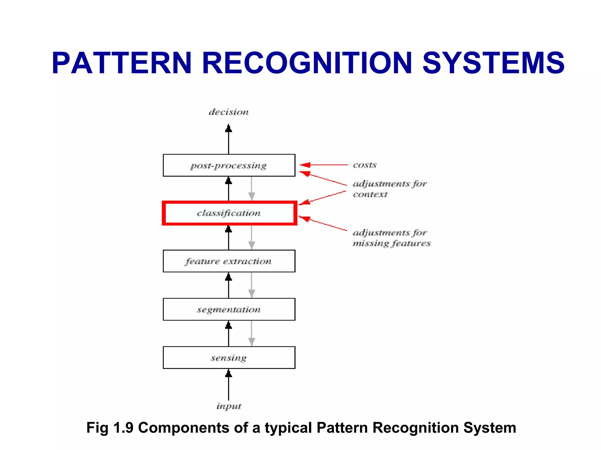 Fig 1.9 Components of a typical Pattern Recognition System
PATTERN RECOGNITION SYSTEMS
 