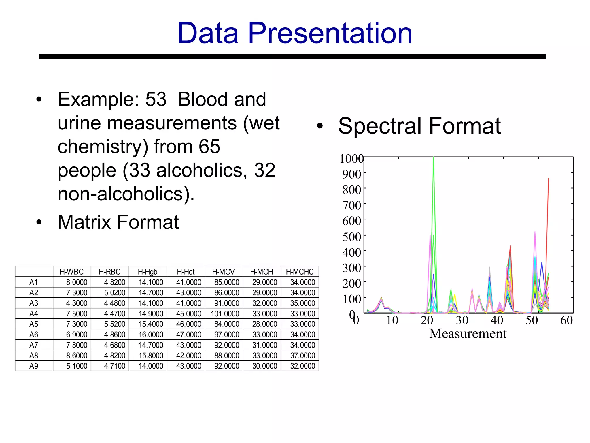 Data Presentation
• Example: 53 Blood and
urine measurements (wet
chemistry) from 65
people (33 alcoholics, 32
non-alcoholics).
• Matrix Format
• Spectral Format
H-WBC H-RBC H-Hgb H-Hct H-MCV H-MCH H-MCHCH-MCHC
A1 8.0000 4.8200 14.1000 41.0000 85.0000 29.0000 34.0000
A2 7.3000 5.0200 14.7000 43.0000 86.0000 29.0000 34.0000
A3 4.3000 4.4800 14.1000 41.0000 91.0000 32.0000 35.0000
A4 7.5000 4.4700 14.9000 45.0000 101.0000 33.0000 33.0000
A5 7.3000 5.5200 15.4000 46.0000 84.0000 28.0000 33.0000
A6 6.9000 4.8600 16.0000 47.0000 97.0000 33.0000 34.0000
A7 7.8000 4.6800 14.7000 43.0000 92.0000 31.0000 34.0000
A8 8.6000 4.8200 15.8000 42.0000 88.0000 33.0000 37.0000
A9 5.1000 4.7100 14.0000 43.0000 92.0000 30.0000 32.0000
0 10 20 30 40 50 600
100
200
300
400
500
600
700
800
900
1000
measurementValue
Measurement
 