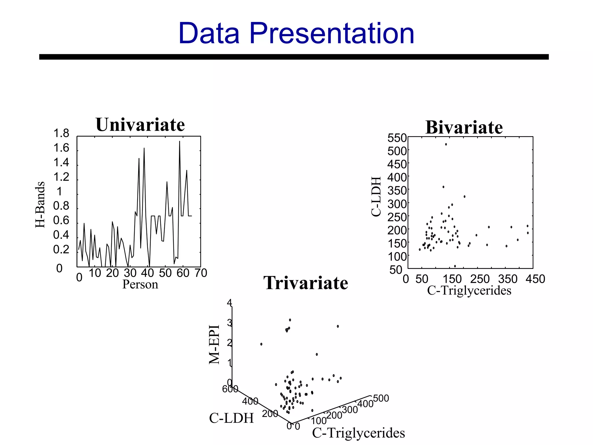 0 10 20 30 40 50 60 700
0.2
0.4
0.6
0.8
1
1.2
1.4
1.6
1.8
Person
H-Bands
0 50 150 250 350 450
50
100
150
200
250
300
350
400
450
500
550
C-Triglycerides
C-LDH
0
100
200
300
400
500
0
200
400
600
0
1
2
3
4
C-Triglycerides
C-LDH
M-EPI
Univariate Bivariate
Trivariate
Data Presentation
 