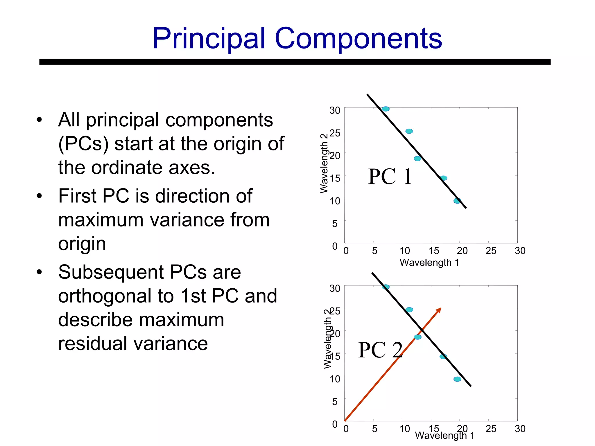Principal Components
• All principal components
(PCs) start at the origin of
the ordinate axes.
• First PC is direction of
maximum variance from
origin
• Subsequent PCs are
orthogonal to 1st PC and
describe maximum
residual variance
0 5 10 15 20 25 300
5
10
15
20
25
30
Wavelength 1
Wavelength2
0 5 10 15 20 25 300
5
10
15
20
25
30
Wavelength 1
Wavelength2
PC 1
PC 2
 