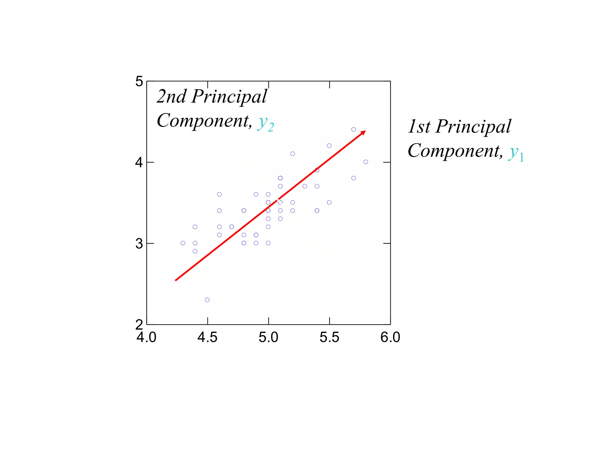 4.0 4.5 5.0 5.5 6.0
2
3
4
5
1st Principal
Component, y1
2nd Principal
Component, y2
 