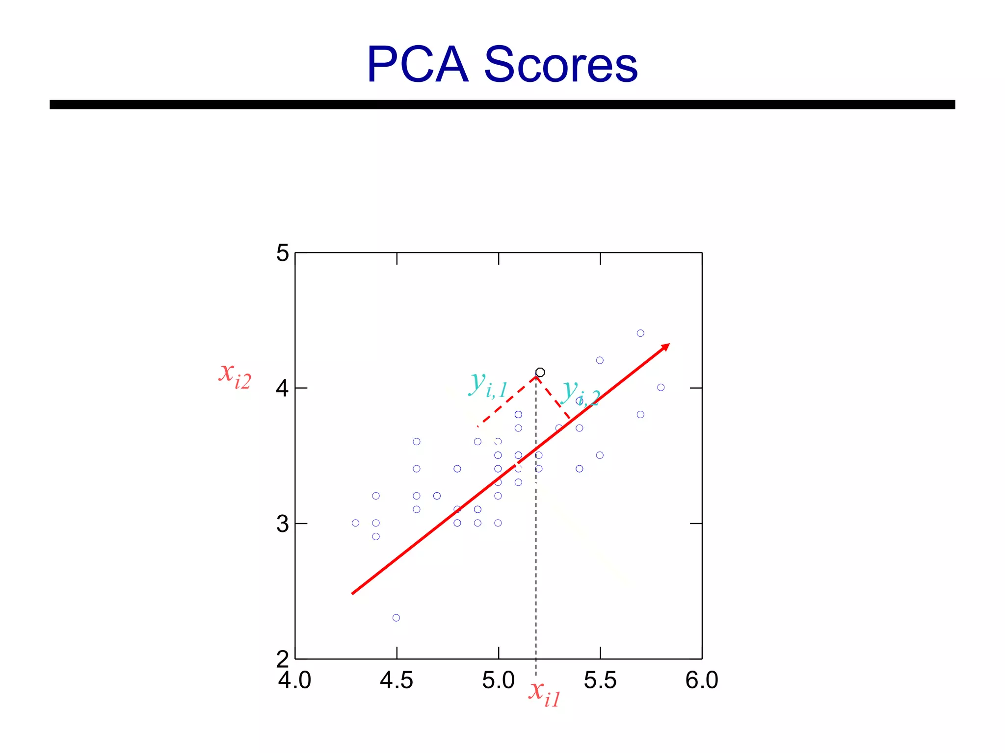 PCA Scores
4.0 4.5 5.0 5.5 6.0
2
3
4
5
xi2
xi1
yi,1 yi,2
 