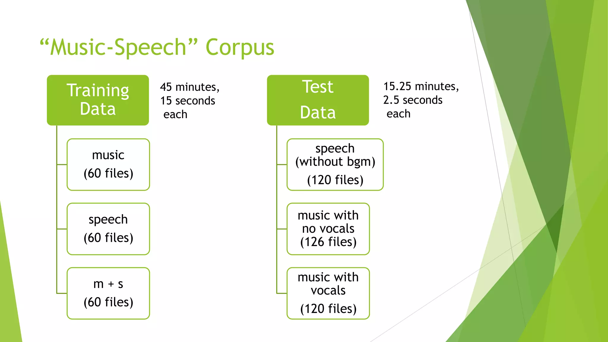 “Music-Speech” Corpus
Training
Data
music
(60 files)
speech
(60 files)
m + s
(60 files)
Test
Data
speech
(without bgm)
(120 files)
music with
no vocals
(126 files)
music with
vocals
(120 files)
45 minutes,
15 seconds
each
15.25 minutes,
2.5 seconds
each
 