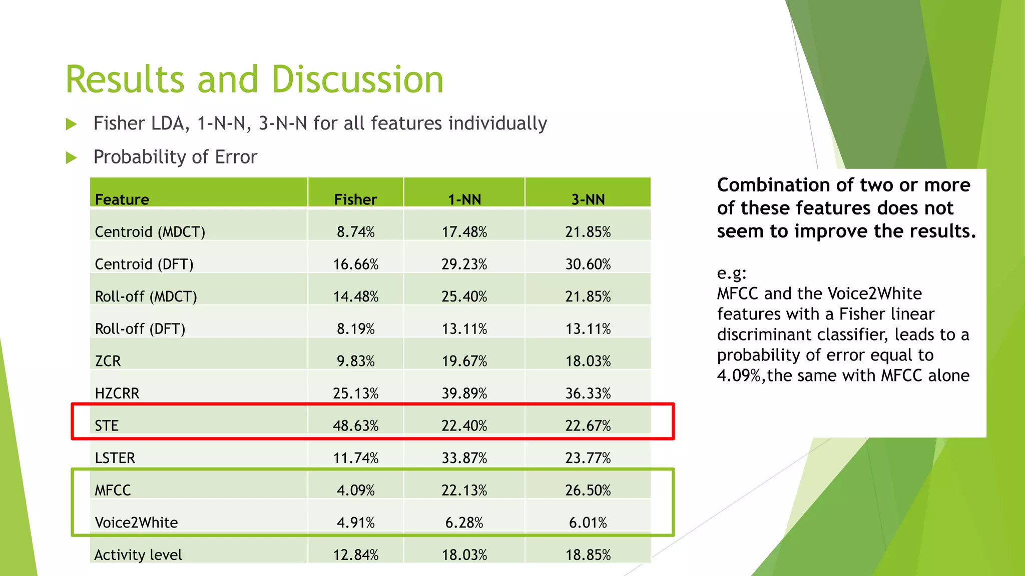 Results and Discussion
 Fisher LDA, 1-N-N, 3-N-N for all features individually
 Probability of Error
Feature Fisher 1-NN 3-NN
Centroid (MDCT) 8.74% 17.48% 21.85%
Centroid (DFT) 16.66% 29.23% 30.60%
Roll-off (MDCT) 14.48% 25.40% 21.85%
Roll-off (DFT) 8.19% 13.11% 13.11%
ZCR 9.83% 19.67% 18.03%
HZCRR 25.13% 39.89% 36.33%
STE 48.63% 22.40% 22.67%
LSTER 11.74% 33.87% 23.77%
MFCC 4.09% 22.13% 26.50%
Voice2White 4.91% 6.28% 6.01%
Activity level 12.84% 18.03% 18.85%
Combination of two or more
of these features does not
seem to improve the results.
e.g:
MFCC and the Voice2White
features with a Fisher linear
discriminant classifier, leads to a
probability of error equal to
4.09%,the same with MFCC alone
 