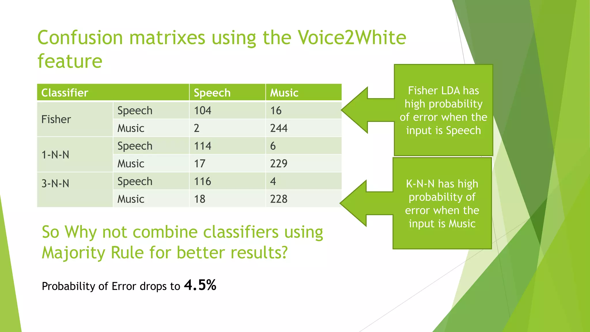 Confusion matrixes using the Voice2White
feature
Classifier Speech Music
Fisher
Speech 104 16
Music 2 244
1-N-N
Speech 114 6
Music 17 229
3-N-N Speech 116 4
Music 18 228
Fisher LDA has
high probability
of error when the
input is Speech
K-N-N has high
probability of
error when the
input is Music
So Why not combine classifiers using
Majority Rule for better results?
Probability of Error drops to 4.5%
 