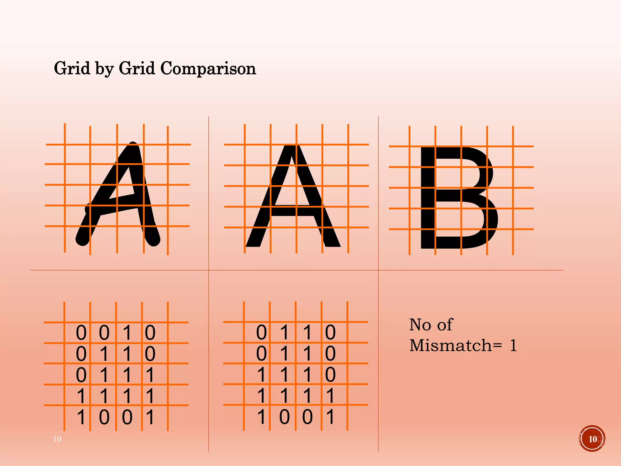 A A B
10
0 0 1 0
0 1 1 0
0 1 1 1
1 1 1 1
1 0 0 1
0 1 1 0
0 1 1 0
1 1 1 0
1 1 1 1
1 0 0 1
No of
Mismatch= 1
10
Grid by Grid Comparison
 