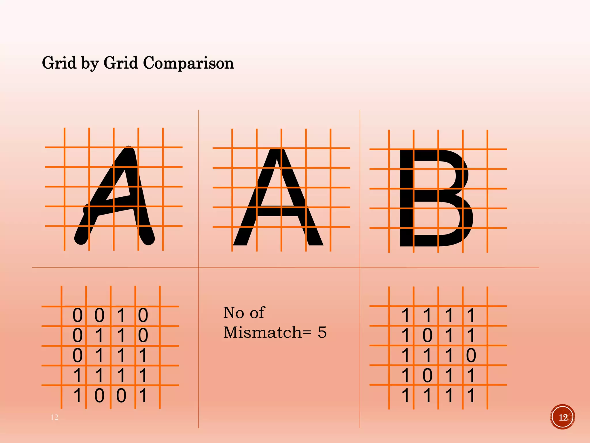 A A B
12
0 0 1 0
0 1 1 0
0 1 1 1
1 1 1 1
1 0 0 1
1 1 1 1
1 0 1 1
1 1 1 0
1 0 1 1
1 1 1 1
No of
Mismatch= 5
Grid by Grid Comparison
12
 