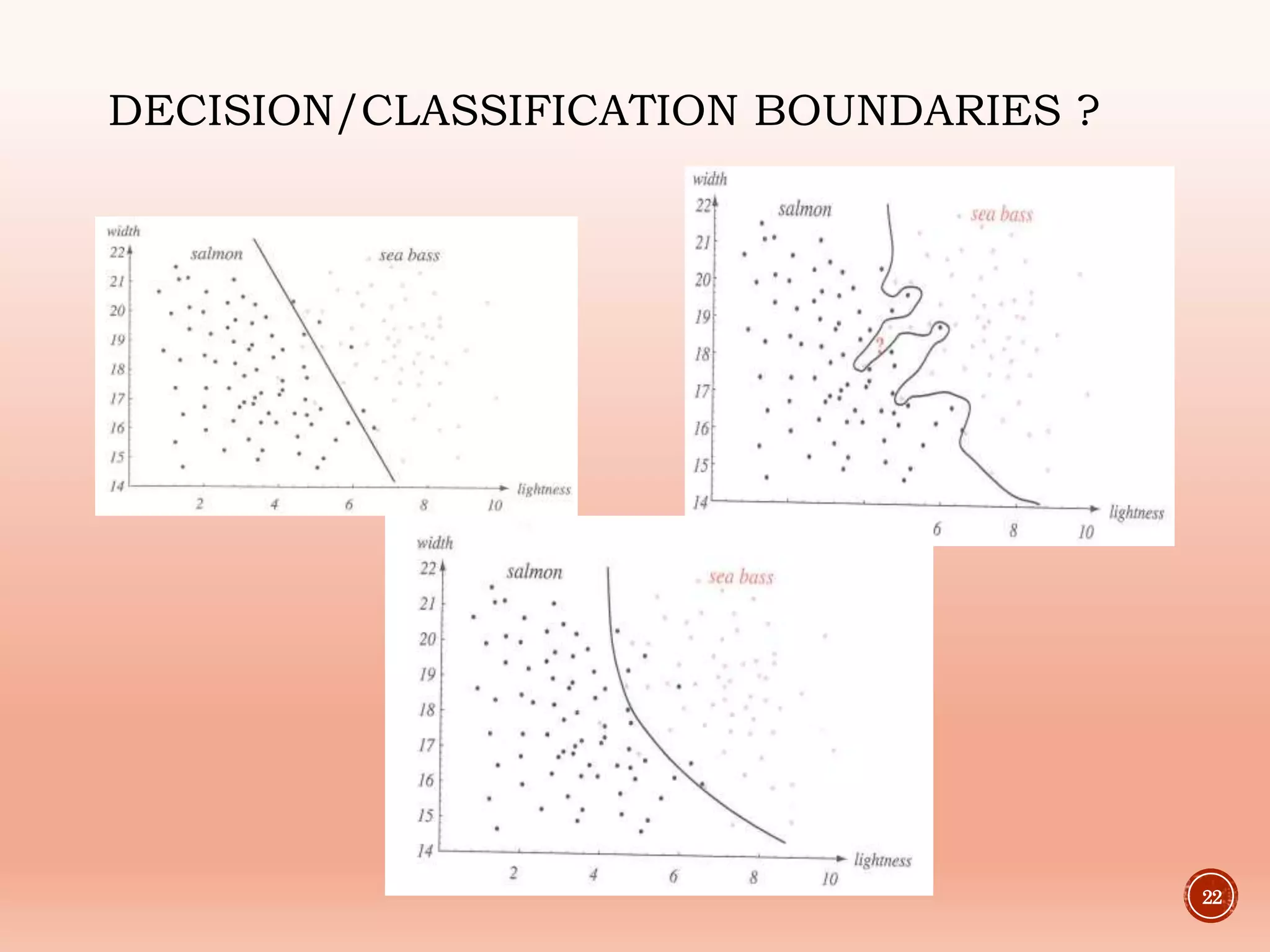 DECISION/CLASSIFICATION BOUNDARIES ?
22
 