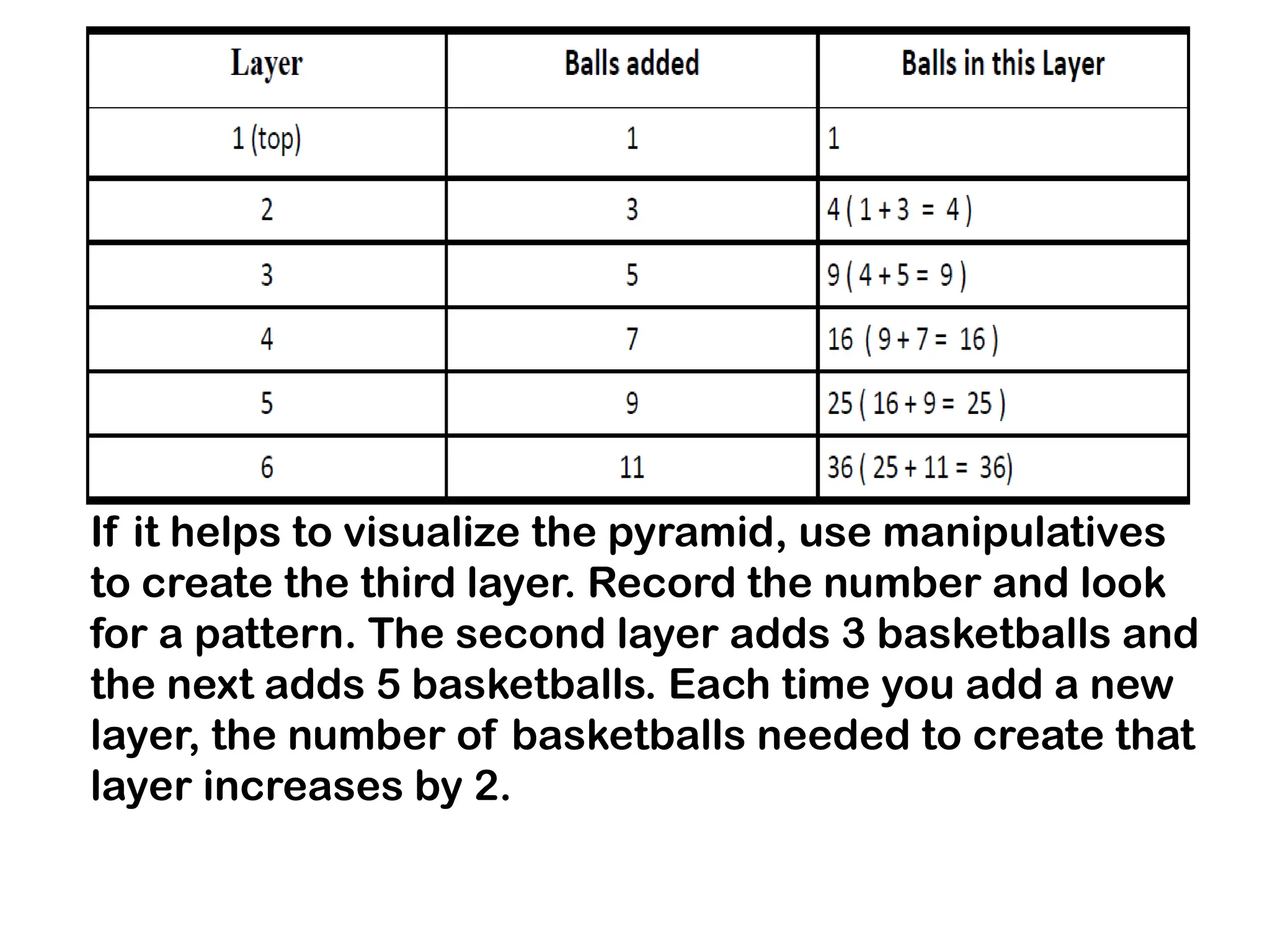 If it helps to visualize the pyramid, use manipulatives
to create the third layer. Record the number and look
for a pattern. The second layer adds 3 basketballs and
the next adds 5 basketballs. Each time you add a new
layer, the number of basketballs needed to create that
layer increases by 2.
 