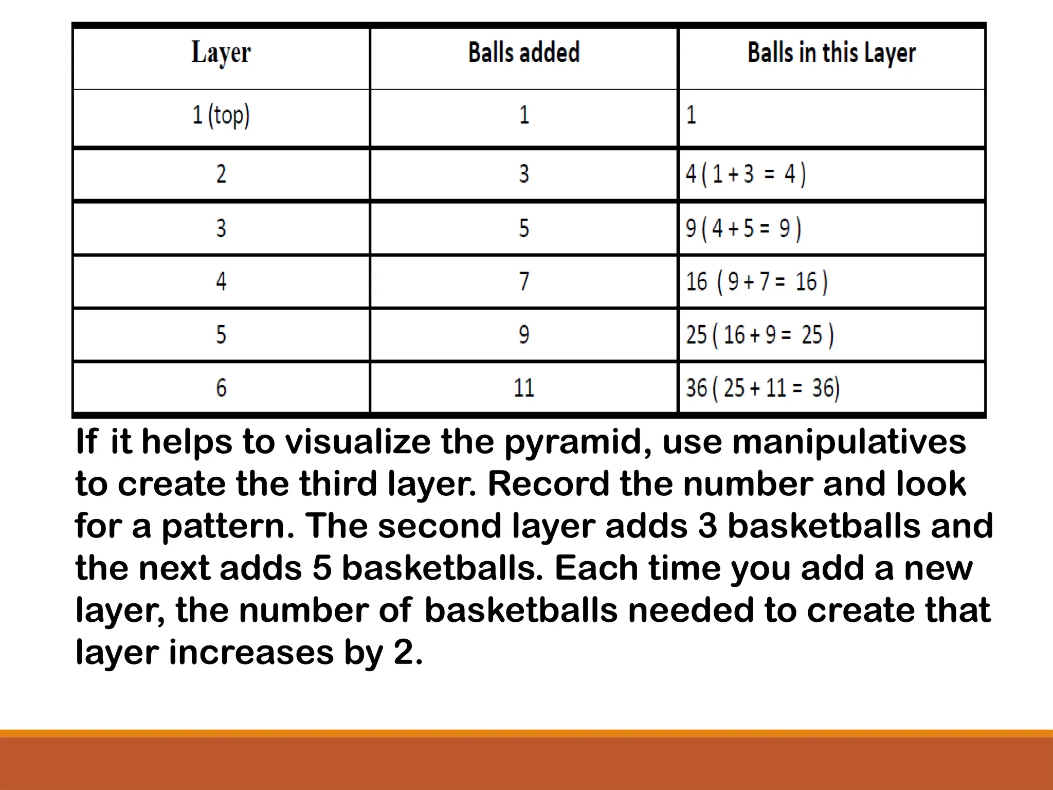 If it helps to visualize the pyramid, use manipulatives
to create the third layer. Record the number and look
for a pattern. The second layer adds 3 basketballs and
the next adds 5 basketballs. Each time you add a new
layer, the number of basketballs needed to create that
layer increases by 2.
 
