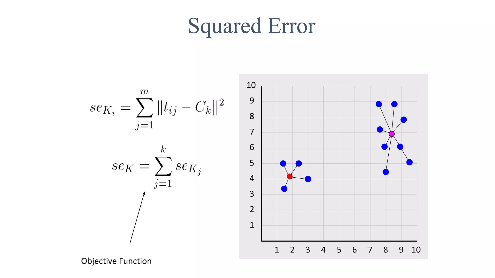 Squared Error
10
1 2 3 4 5 6 7 8 9 10
1
2
3
4
5
6
7
8
9
Objective Function
 