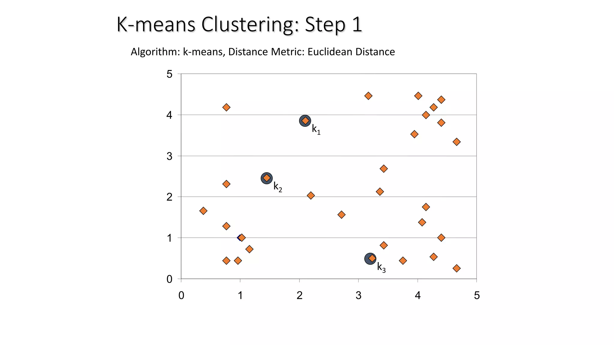 0
1
2
3
4
5
0 1 2 3 4 5
K-means Clustering: Step 1
Algorithm: k-means, Distance Metric: Euclidean Distance
k1
k2
k3
 