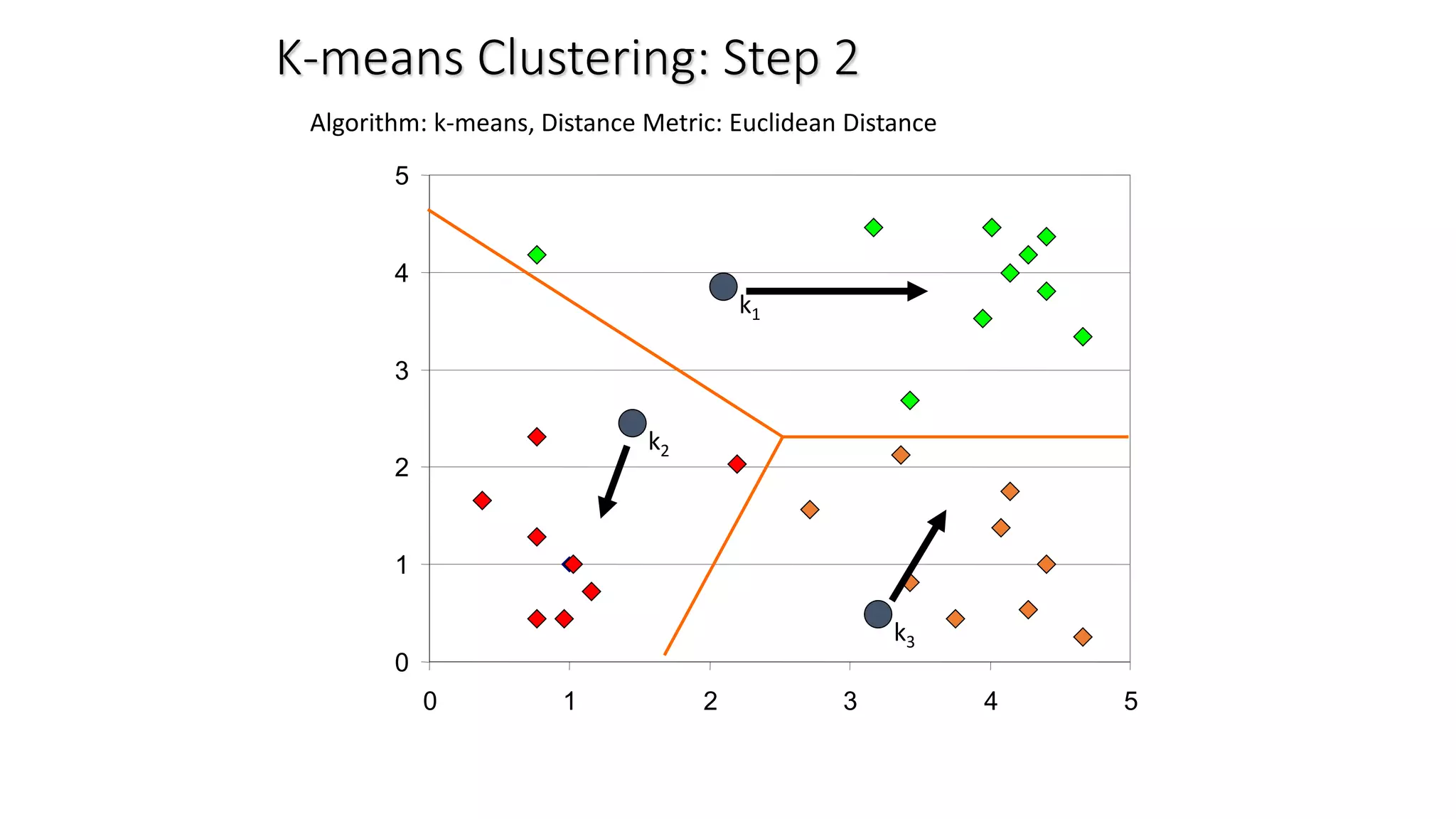 0
1
2
3
4
5
0 1 2 3 4 5
K-means Clustering: Step 2
Algorithm: k-means, Distance Metric: Euclidean Distance
k1
k2
k3
 