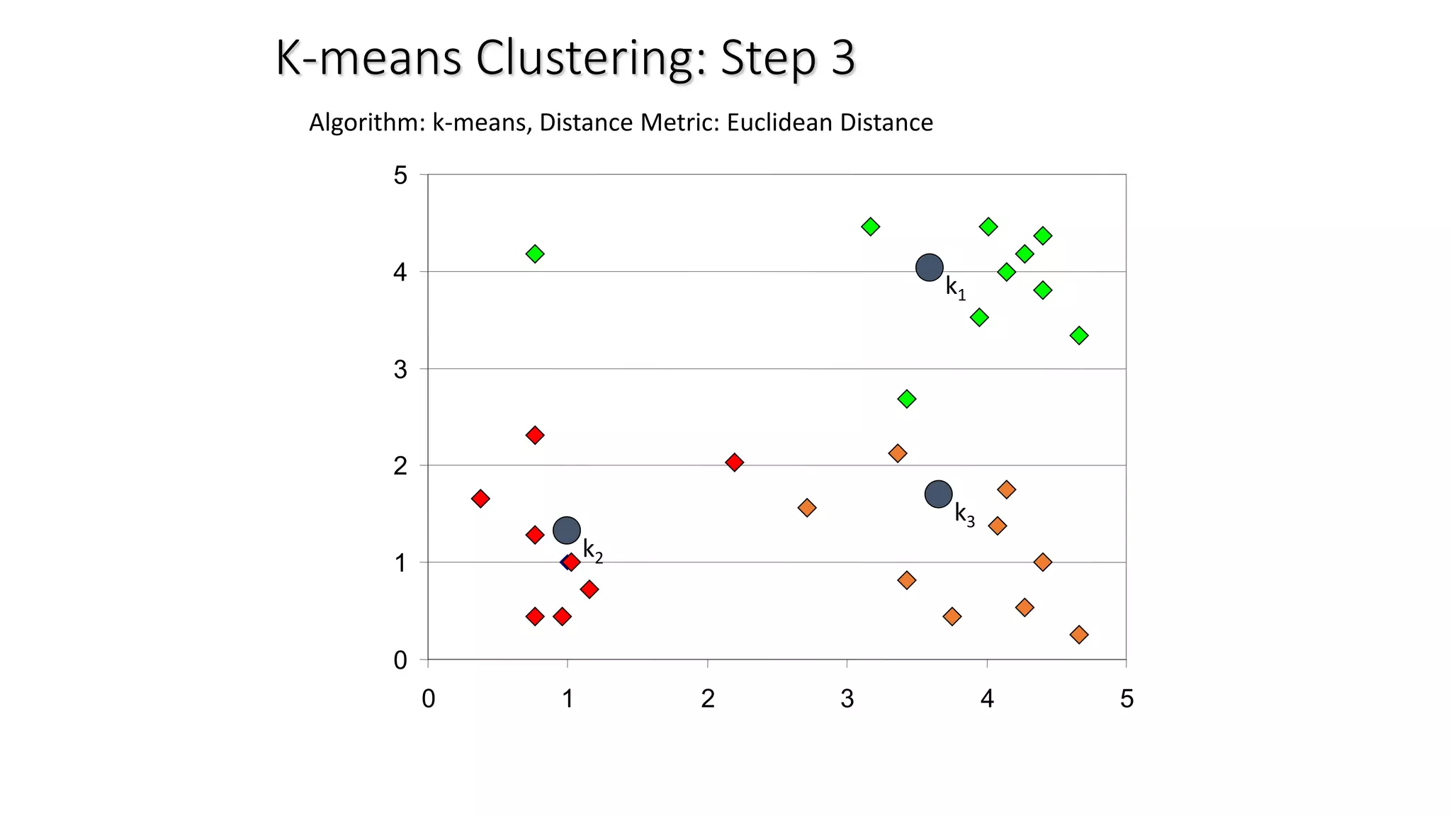 0
1
2
3
4
5
0 1 2 3 4 5
K-means Clustering: Step 3
Algorithm: k-means, Distance Metric: Euclidean Distance
k1
k2
k3
 