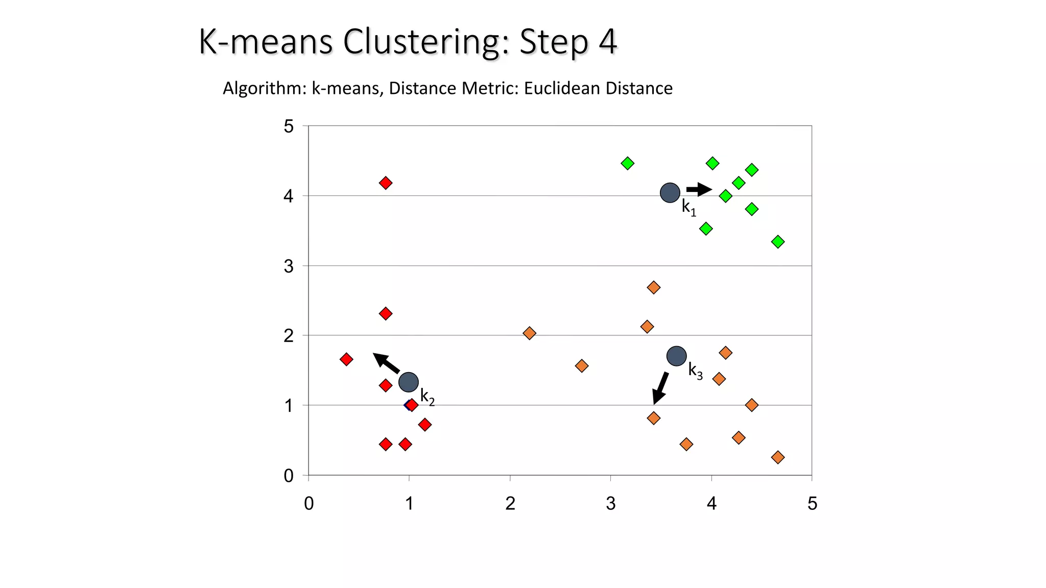 0
1
2
3
4
5
0 1 2 3 4 5
K-means Clustering: Step 4
Algorithm: k-means, Distance Metric: Euclidean Distance
k1
k2
k3
 
