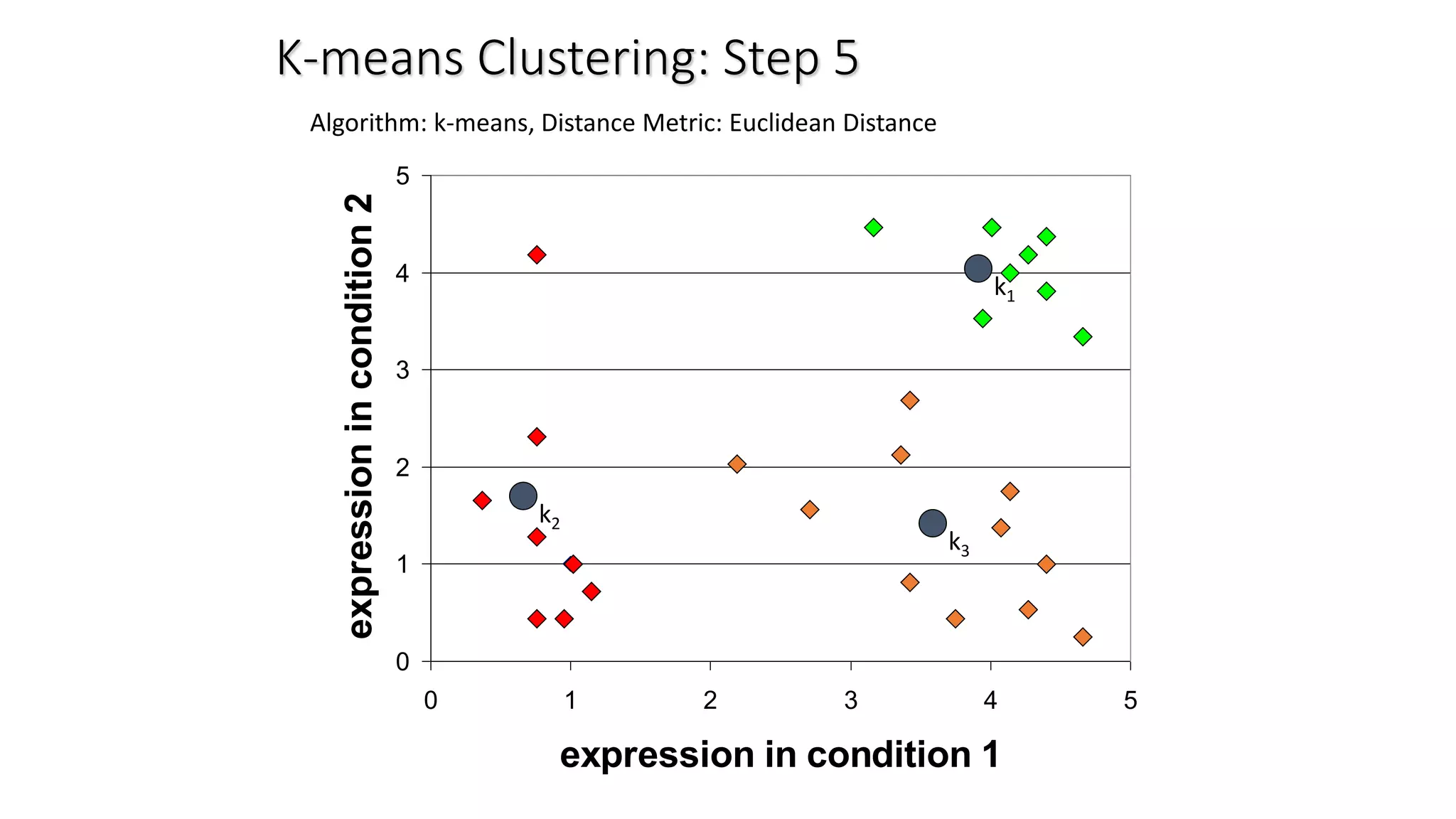 0
1
2
3
4
5
0 1 2 3 4 5
expression in condition 1
expressionincondition2
K-means Clustering: Step 5
Algorithm: k-means, Distance Metric: Euclidean Distance
k1
k2
k3
 