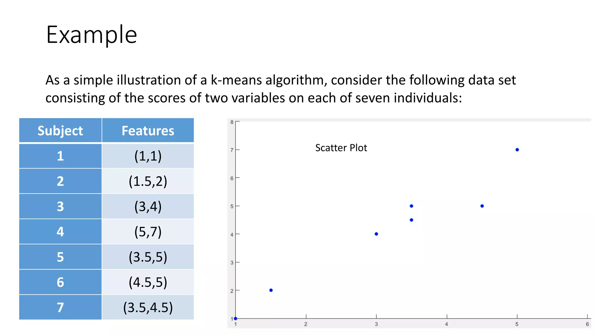 Example
Subject Features
1 (1,1)
2 (1.5,2)
3 (3,4)
4 (5,7)
5 (3.5,5)
6 (4.5,5)
7 (3.5,4.5)
As a simple illustration of a k-means algorithm, consider the following data set
consisting of the scores of two variables on each of seven individuals:
Scatter Plot
 