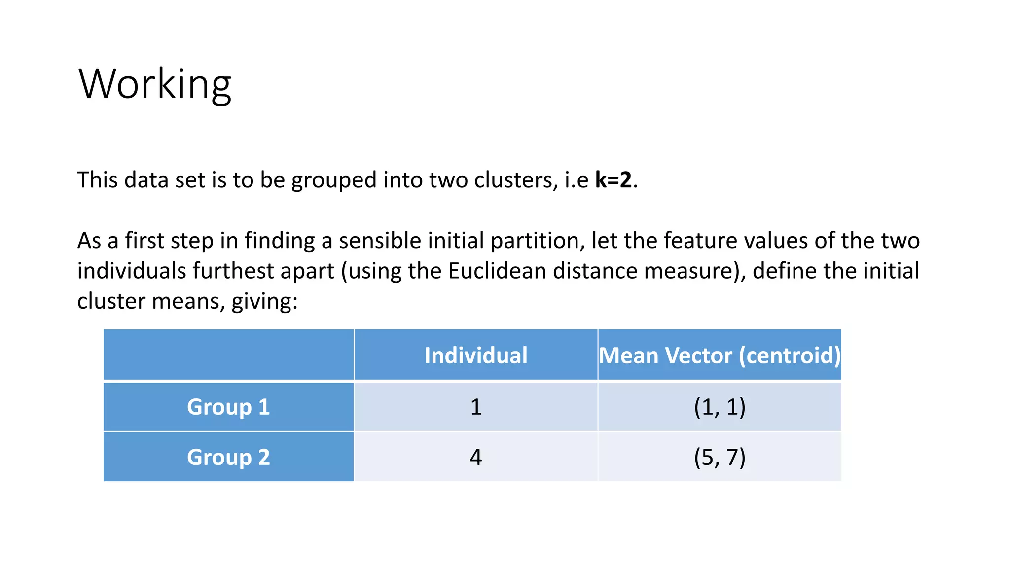 Working
Individual Mean Vector (centroid)
Group 1 1 (1, 1)
Group 2 4 (5, 7)
This data set is to be grouped into two clusters, i.e k=2.
As a first step in finding a sensible initial partition, let the feature values of the two
individuals furthest apart (using the Euclidean distance measure), define the initial
cluster means, giving:
 