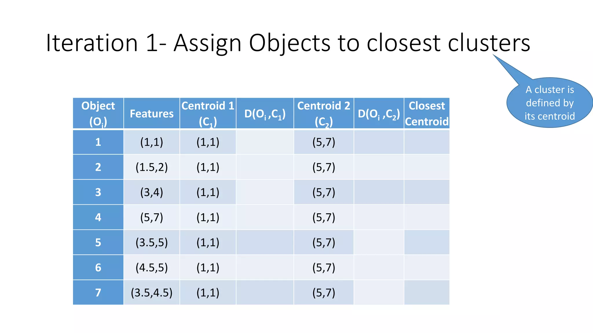 Iteration 1- Assign Objects to closest clusters
Object
(Oi)
Features
Centroid 1
(C1)
D(Oi ,C1)
Centroid 2
(C2)
D(Oi ,C2)
Closest
Centroid
1 (1,1) (1,1) (5,7)
2 (1.5,2) (1,1) (5,7)
3 (3,4) (1,1) (5,7)
4 (5,7) (1,1) (5,7)
5 (3.5,5) (1,1) (5,7)
6 (4.5,5) (1,1) (5,7)
7 (3.5,4.5) (1,1) (5,7)
A cluster is
defined by
its centroid
 