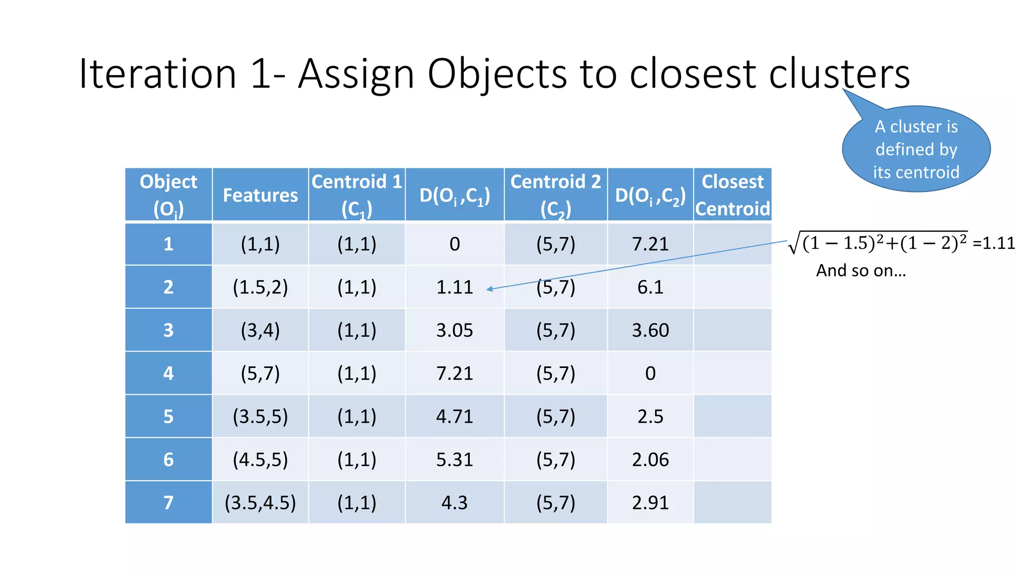 Iteration 1- Assign Objects to closest clusters
Object
(Oi)
Features
Centroid 1
(C1)
D(Oi ,C1)
Centroid 2
(C2)
D(Oi ,C2)
Closest
Centroid
1 (1,1) (1,1) 0 (5,7) 7.21
2 (1.5,2) (1,1) 1.11 (5,7) 6.1
3 (3,4) (1,1) 3.05 (5,7) 3.60
4 (5,7) (1,1) 7.21 (5,7) 0
5 (3.5,5) (1,1) 4.71 (5,7) 2.5
6 (4.5,5) (1,1) 5.31 (5,7) 2.06
7 (3.5,4.5) (1,1) 4.3 (5,7) 2.91
A cluster is
defined by
its centroid
(1 − 1.5)2+(1 − 2)2 =1.11
And so on…
 