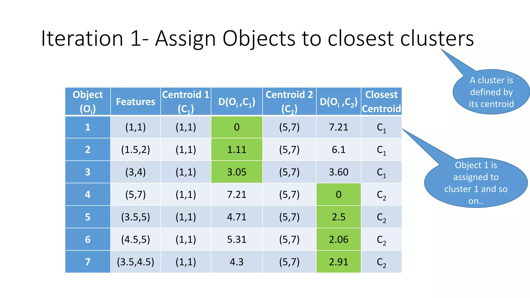 Iteration 1- Assign Objects to closest clusters
Object
(Oi)
Features
Centroid 1
(C1)
D(Oi ,C1)
Centroid 2
(C2)
D(Oi ,C2)
Closest
Centroid
1 (1,1) (1,1) 0 (5,7) 7.21 C1
2 (1.5,2) (1,1) 1.11 (5,7) 6.1 C1
3 (3,4) (1,1) 3.05 (5,7) 3.60 C1
4 (5,7) (1,1) 7.21 (5,7) 0 C2
5 (3.5,5) (1,1) 4.71 (5,7) 2.5 C2
6 (4.5,5) (1,1) 5.31 (5,7) 2.06 C2
7 (3.5,4.5) (1,1) 4.3 (5,7) 2.91 C2
A cluster is
defined by
its centroid
Object 1 is
assigned to
cluster 1 and so
on..
 