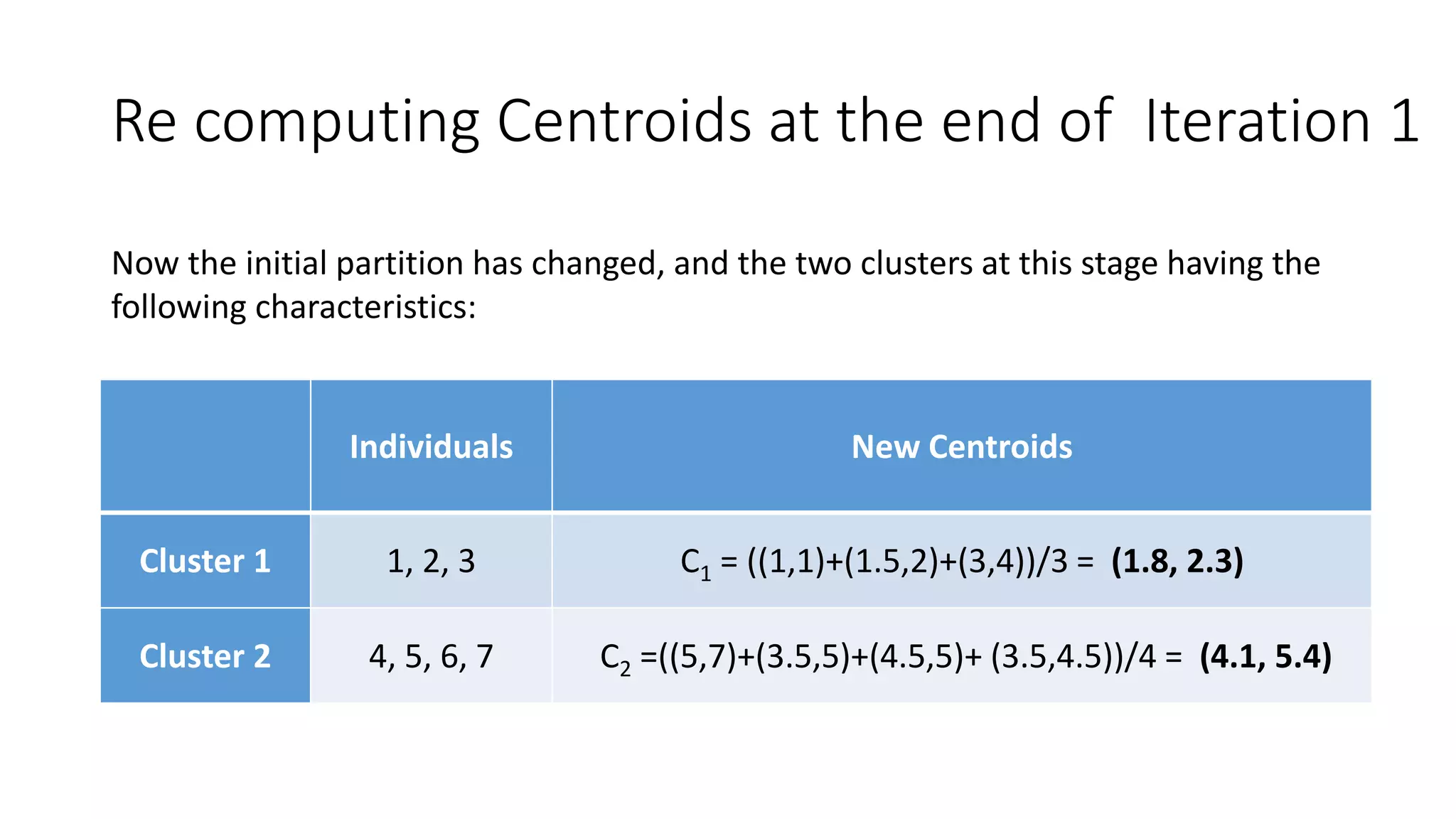 Re computing Centroids at the end of Iteration 1
Individuals New Centroids
Cluster 1 1, 2, 3 C1 = ((1,1)+(1.5,2)+(3,4))/3 = (1.8, 2.3)
Cluster 2 4, 5, 6, 7 C2 =((5,7)+(3.5,5)+(4.5,5)+ (3.5,4.5))/4 = (4.1, 5.4)
Now the initial partition has changed, and the two clusters at this stage having the
following characteristics:
 