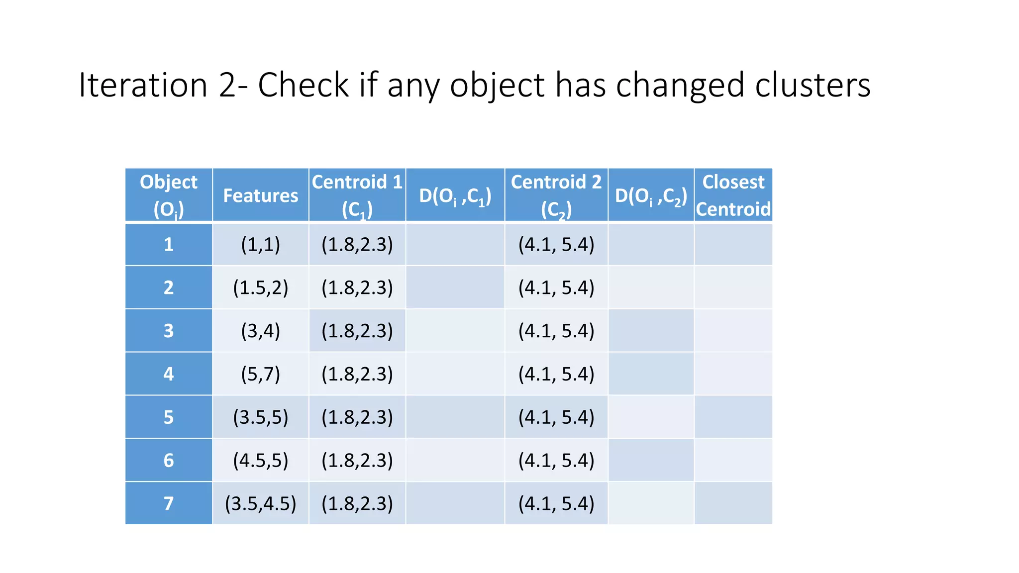 Iteration 2- Check if any object has changed clusters
Object
(Oi)
Features
Centroid 1
(C1)
D(Oi ,C1)
Centroid 2
(C2)
D(Oi ,C2)
Closest
Centroid
1 (1,1) (1.8,2.3) (4.1, 5.4)
2 (1.5,2) (1.8,2.3) (4.1, 5.4)
3 (3,4) (1.8,2.3) (4.1, 5.4)
4 (5,7) (1.8,2.3) (4.1, 5.4)
5 (3.5,5) (1.8,2.3) (4.1, 5.4)
6 (4.5,5) (1.8,2.3) (4.1, 5.4)
7 (3.5,4.5) (1.8,2.3) (4.1, 5.4)
 