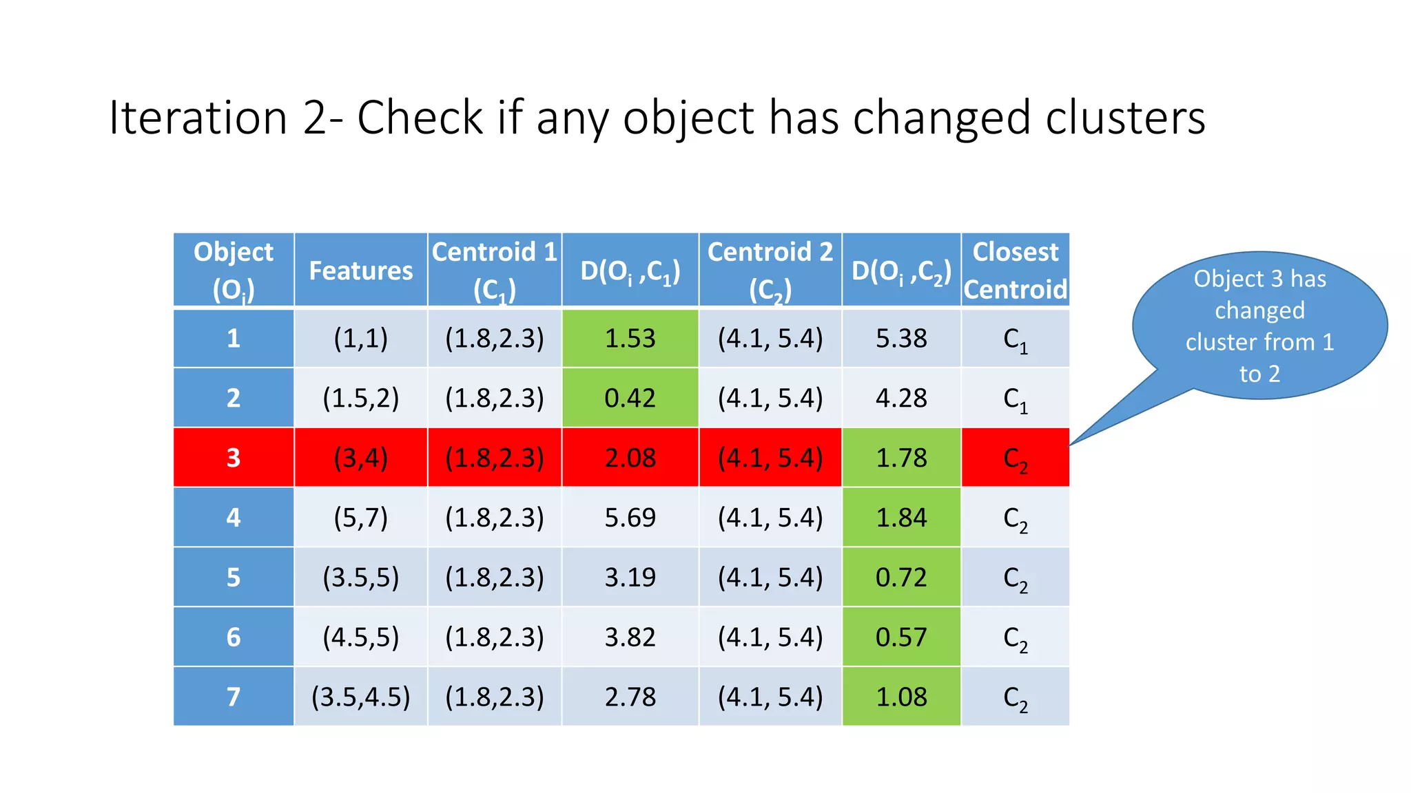 Iteration 2- Check if any object has changed clusters
Object
(Oi)
Features
Centroid 1
(C1)
D(Oi ,C1)
Centroid 2
(C2)
D(Oi ,C2)
Closest
Centroid
1 (1,1) (1.8,2.3) 1.53 (4.1, 5.4) 5.38 C1
2 (1.5,2) (1.8,2.3) 0.42 (4.1, 5.4) 4.28 C1
3 (3,4) (1.8,2.3) 2.08 (4.1, 5.4) 1.78 C2
4 (5,7) (1.8,2.3) 5.69 (4.1, 5.4) 1.84 C2
5 (3.5,5) (1.8,2.3) 3.19 (4.1, 5.4) 0.72 C2
6 (4.5,5) (1.8,2.3) 3.82 (4.1, 5.4) 0.57 C2
7 (3.5,4.5) (1.8,2.3) 2.78 (4.1, 5.4) 1.08 C2
Object 3 has
changed
cluster from 1
to 2
 