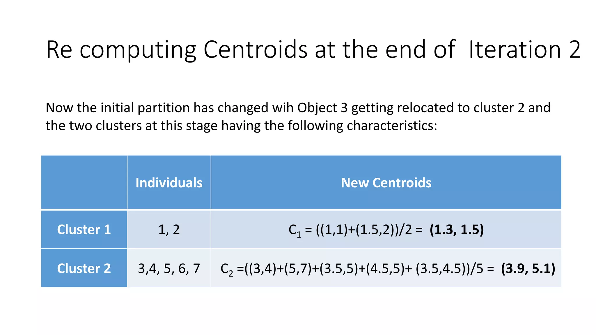 Re computing Centroids at the end of Iteration 2
Individuals New Centroids
Cluster 1 1, 2 C1 = ((1,1)+(1.5,2))/2 = (1.3, 1.5)
Cluster 2 3,4, 5, 6, 7 C2 =((3,4)+(5,7)+(3.5,5)+(4.5,5)+ (3.5,4.5))/5 = (3.9, 5.1)
Now the initial partition has changed wih Object 3 getting relocated to cluster 2 and
the two clusters at this stage having the following characteristics:
 