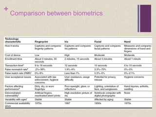 + Comparison between biometrics
 