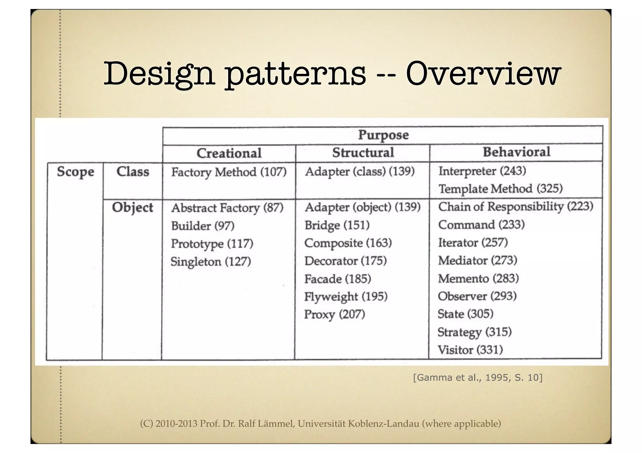 (C) 2010-2013 Prof. Dr. Ralf Lämmel, Universität Koblenz-Landau (where applicable)
Design patterns -- Overview
[Gamma et al., 1995, S. 10]
 