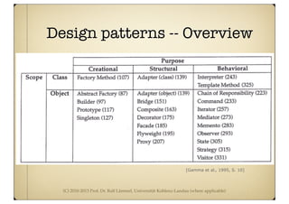 (C) 2010-2013 Prof. Dr. Ralf Lämmel, Universität Koblenz-Landau (where applicable)
Design patterns -- Overview
[Gamma et al., 1995, S. 10]
 
