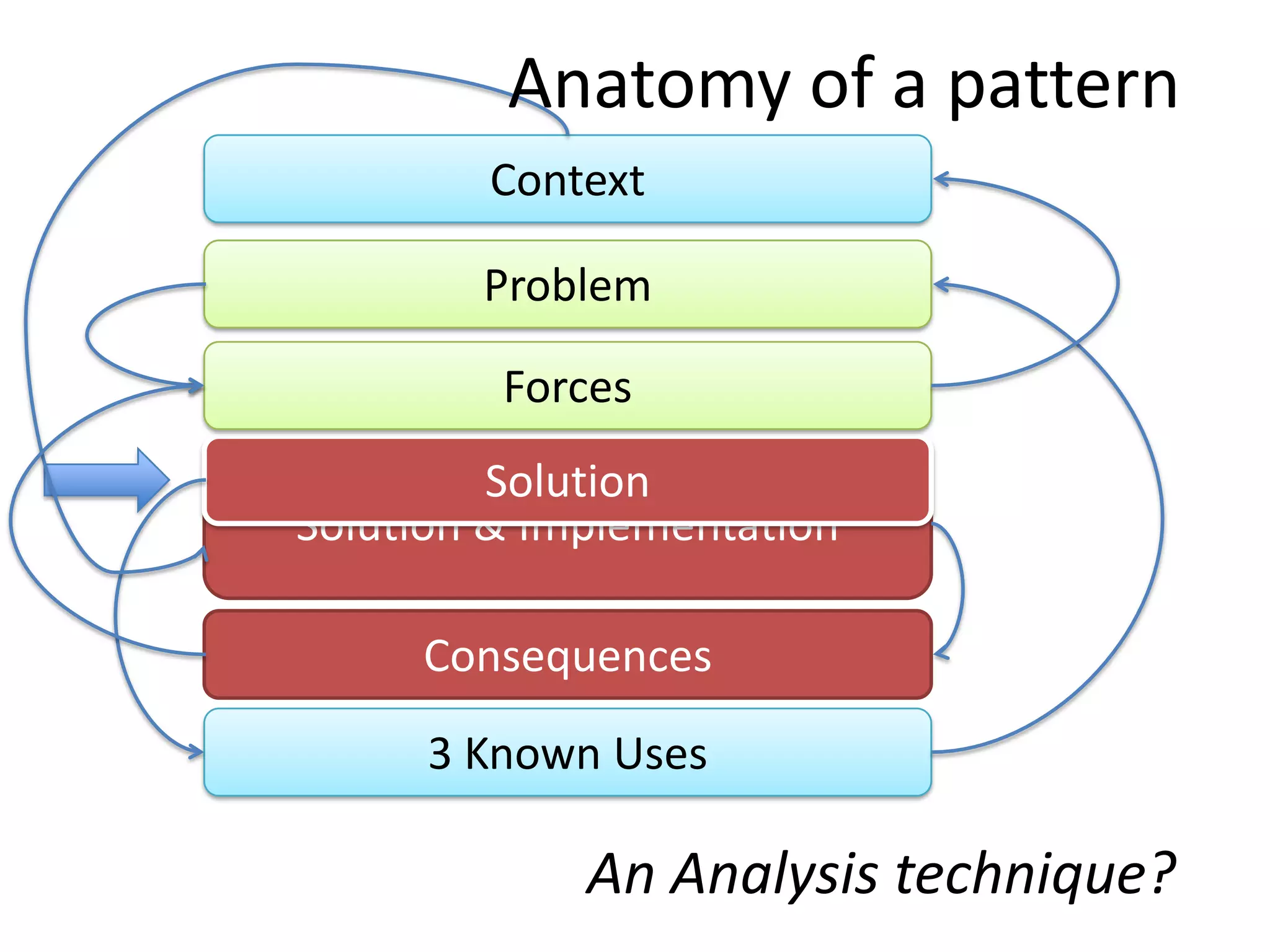Solution & Implementation
Solution
3 Known Uses
Problem
Forces
Consequences
Context
Anatomy of a pattern
An Analysis technique?
 