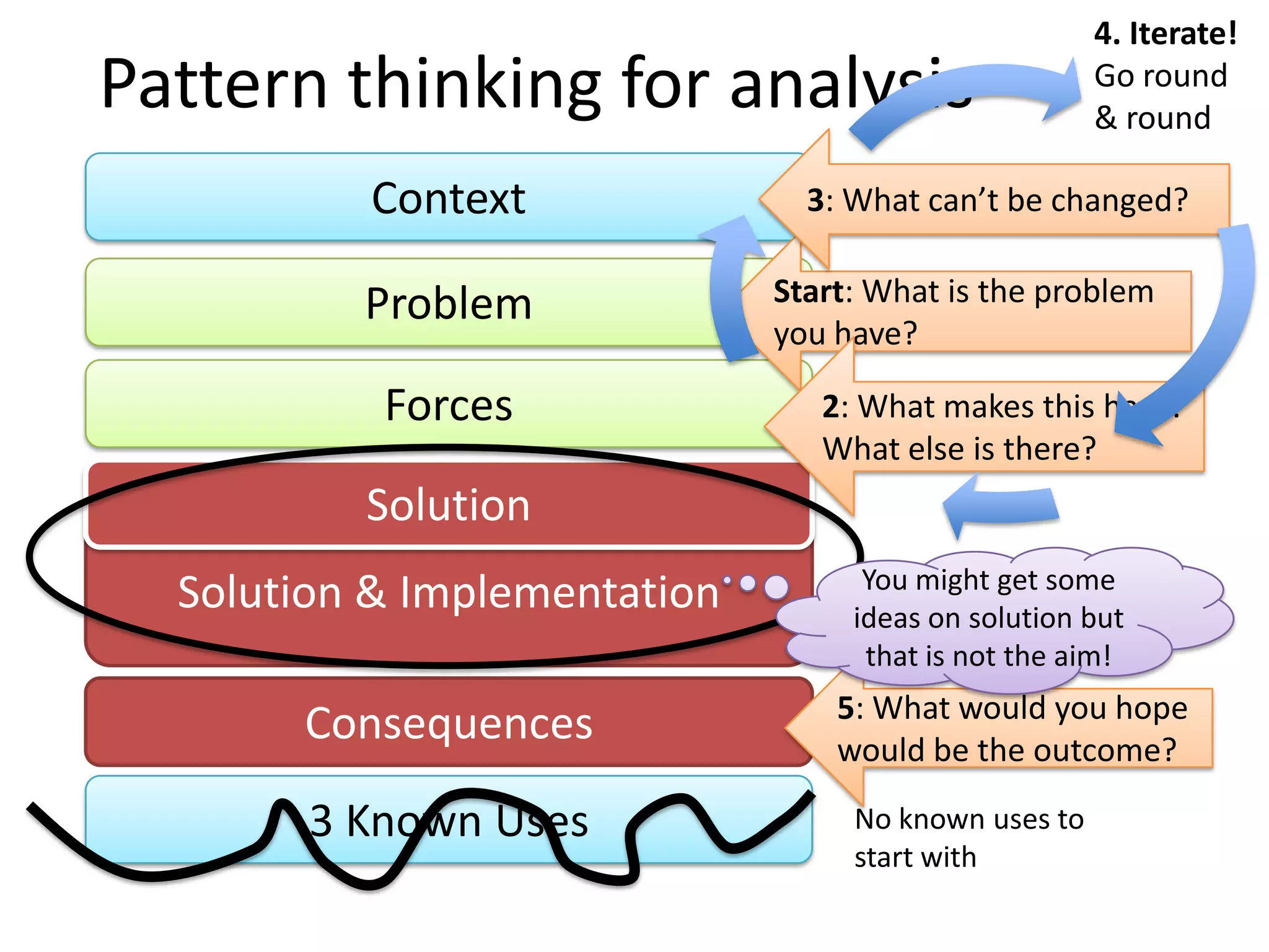 Solution & Implementation
Solution
3 Known Uses
Problem
Forces
Consequences
Context
Pattern thinking for analysis
No known uses to
start with
Start: What is the problem
you have?
2: What makes this hard?
What else is there?
3: What can’t be changed?
4. Iterate!
Go round
& round
5: What would you hope
would be the outcome?
You might get some
ideas on solution but
that is not the aim!
 
