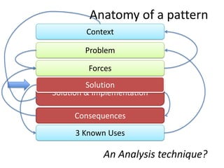 Solution & Implementation
Solution
3 Known Uses
Problem
Forces
Consequences
Context
Anatomy of a pattern
An Analysis techn...