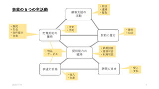売買契約の
獲得
調達の計画
提供能力の
維持
・注文
・予約
・販促
・引合
・条件提示
・合意 契約の履行
計画の進捗
・物品
・サービス
・仕入
・生産
・提供
・回収
・受入
・支払
顧客支援の
活動
事業の６つの主活動
・相談
・連絡
・報告
・納期回答
・提供可否
・利用可否
2020/7/24 3
 