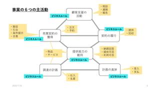 売買契約の
獲得
調達の計画
提供能力の
維持
・注文
・予約
・販促
・引合
・条件提示
・合意 契約の履行
計画の進捗
・物品
・サービス
・仕入
・生産
・提供
・回収
・受入
・支払
顧客支援の
活動
・相談
・連絡
・報告
・納期回答
・提供可否
・利用可否
ビジネスルール
ビジネスルール
ビジネスルール ビジネスルール
ビジネスルール
ビジネスルール
2020/7/24 4
事業の６つの主活動
 