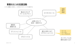 事業の６つの支援活動
製品カタログ
サービスプラン
必要に応じて
設定・変更する
連絡先
連絡方法
ビジネスルール
・価格
・割引
・限度
責任の割り当て
(アサインメント)
・人ー人
・人ーモノ
・人ープロセス
プリファレンス
プロファイル
タイプレベルの
静的な割り当て
システム機能から見ると、いわゆるマスターメンテに相当する
2020/7/24 5
 