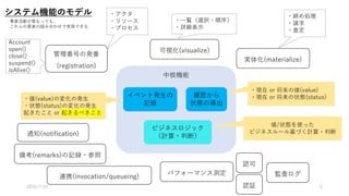 中核機能
管理番号の発番
(registration)
Account
open()
close()
suspend()
isAlive()
・アクタ
・リソース
・プロセス
・値(value)の変化の発生
・状態(status)の変化の発生
起きたこと or 起きるべきこと
イベント発生の
記録
履歴から
状態の導出
・現在 or 将来の値(value)
・現在 or 将来の状態(status)
ビジネスロジック
（計算・判断）
値/状態を使った
ビジネスルール基づく計算・判断通知(notification)
備考(remarks)の記録・参照
パフォーマンス測定 監査ログ
実体化(materialize)
可視化(visualize)
・締め処理
・請求
・査定
・一覧（選択・順序）
・詳細表示
システム機能のモデル
事業活動が異なっても、
これらの要素の組み合わせで実現できる
連携(invocation/queueing)
認可
認証2020/7/24 6
 