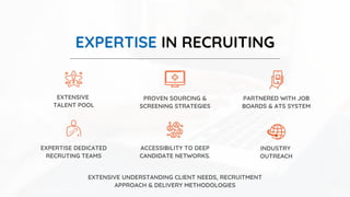 EXPERTISE IN RECRUITING
EXTENSIVE
TALENT POOL
PROVEN SOURCING &
SCREENING STRATEGIES
PARTNERED WITH JOB
BOARDS & ATS SYSTEM
EXPERTISE DEDICATED
RECRUTING TEAMS
ACCESSIBILITY TO DEEP
CANDIDATE NETWORKS.
INDUSTRY
OUTREACH
EXTENSIVE UNDERSTANDING CLIENT NEEDS, RECRUITMENT
APPROACH & DELIVERY METHODOLOGIES
 