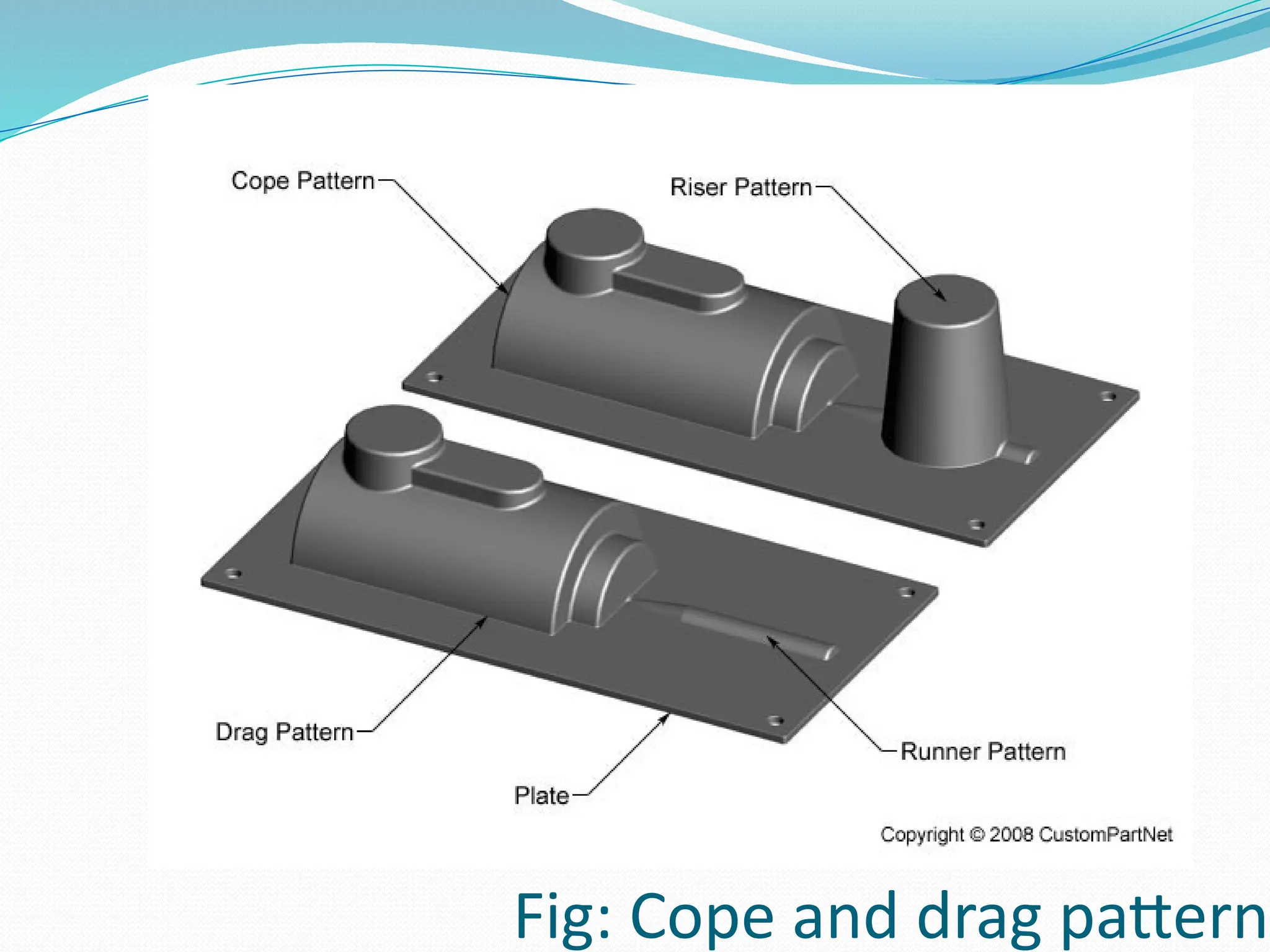 Fig: Cope and drag pattern
 