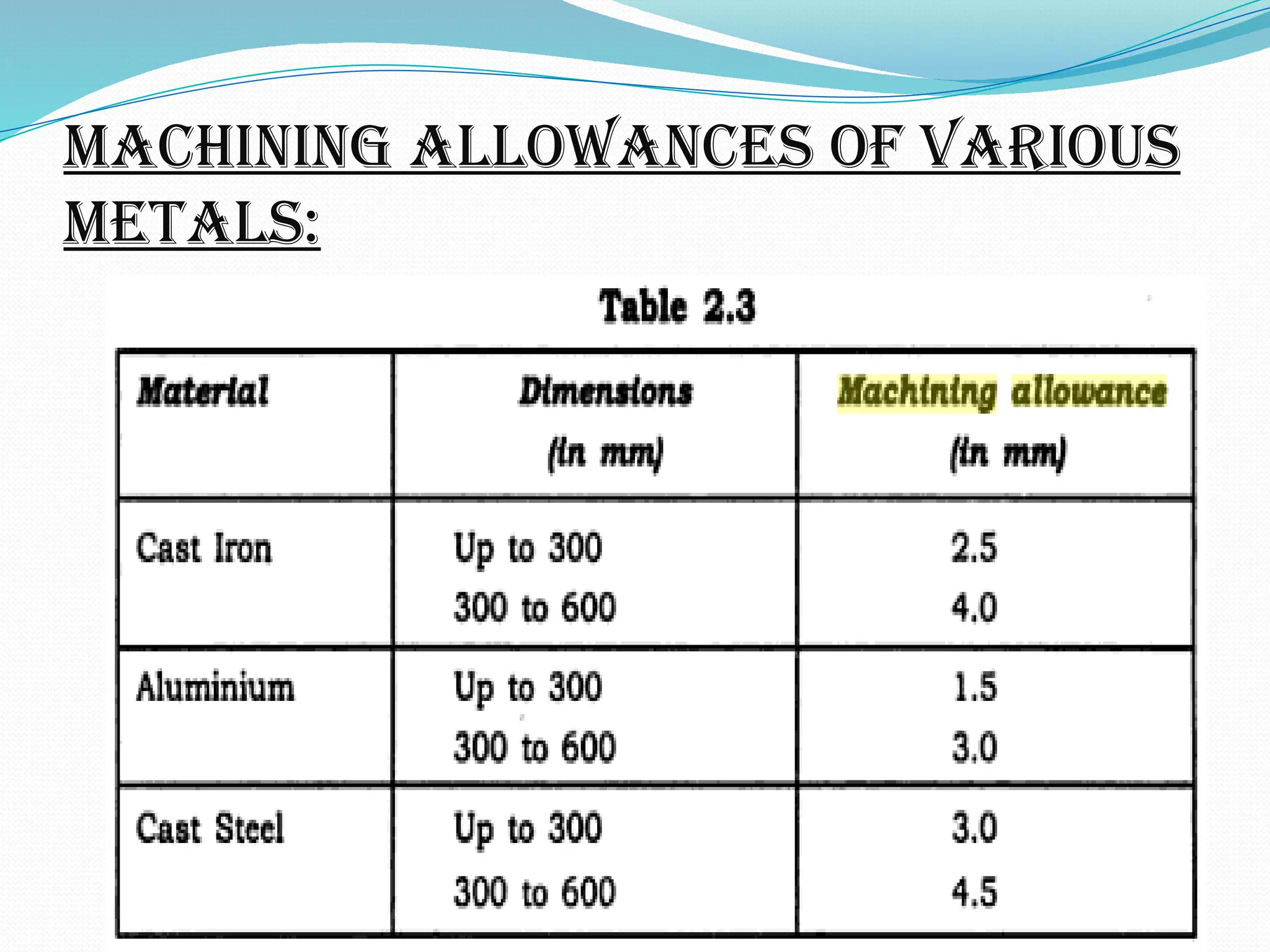 Machining Allowances of Various
Metals:
 