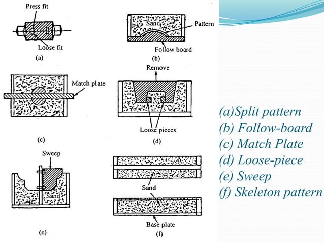 Patterns types and allowance in manufacturing processes.pptx
