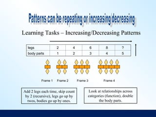 Learning Tasks – Increasing/Decreasing Patterns
Frame 1 Frame 2 Frame 3 Frame 4
legs 2 4 6 8 ?
body parts 1 2 3 4 5
Add 2 legs each time, skip count
by 2 (recursive), legs go up by
twos, bodies go up by ones.
Look at relationships across
categories (function), double
the body parts.
 