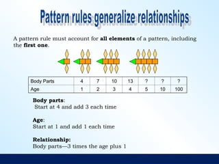 A pattern rule must account for all elements of a pattern, including
the first one.
Body Parts 4 7 10 13 ? ? ?
Age 1 2 3 4 5 10 100
Body parts:
Start at 4 and add 3 each time
Age:
Start at 1 and add 1 each time
Relationship:
Body parts—3 times the age plus 1
 